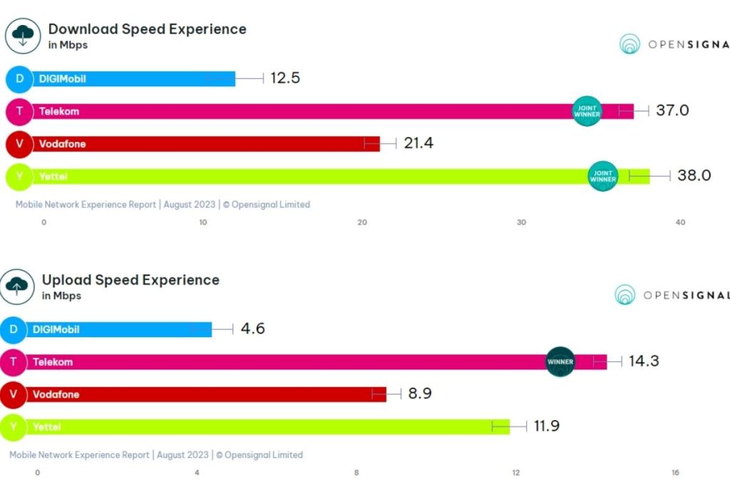 Hungary  Mobile Operators Speed